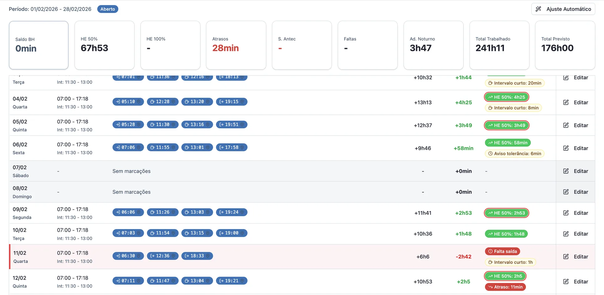 Tela de tratamento de ponto com resumo de horas extras, atrasos e ocorrências por colaborador.
